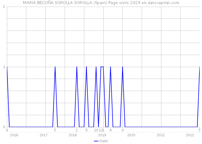 MARIA BEGOÑA SOROLLA SOROLLA (Spain) Page visits 2024 