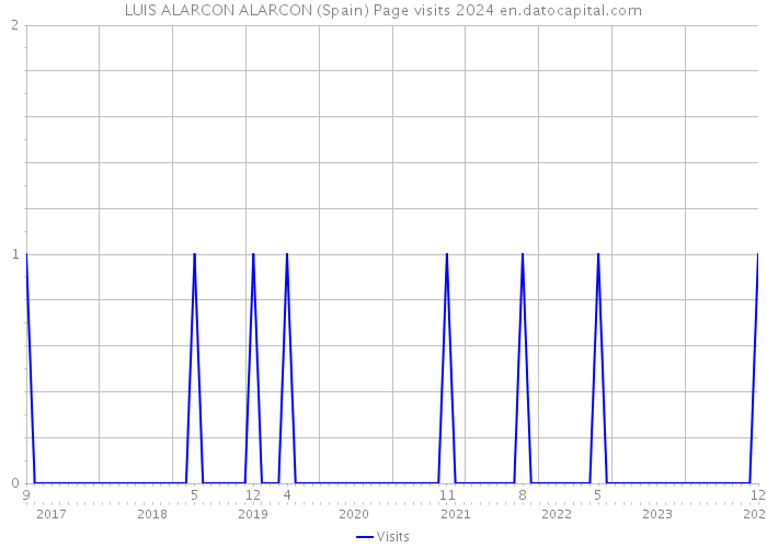 LUIS ALARCON ALARCON (Spain) Page visits 2024 