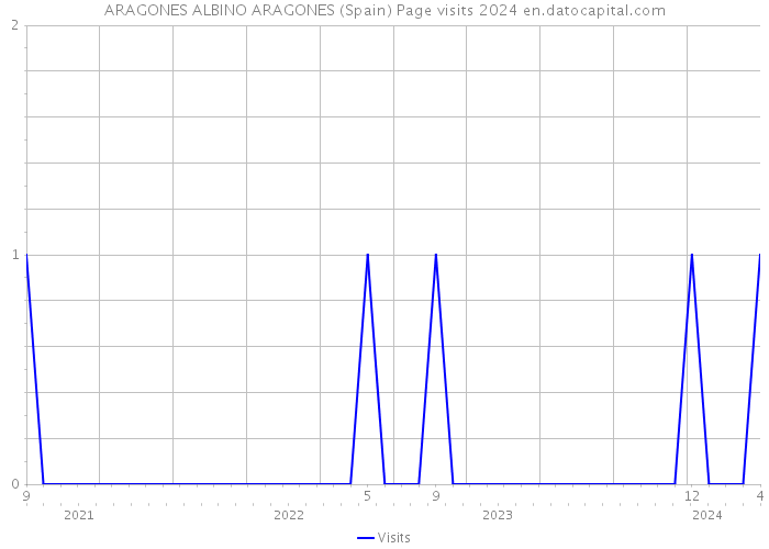 ARAGONES ALBINO ARAGONES (Spain) Page visits 2024 