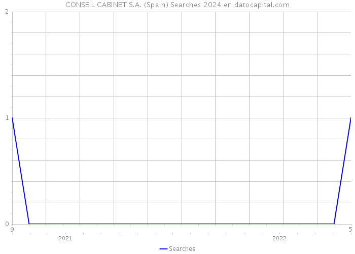 CONSEIL CABINET S.A. (Spain) Searches 2024 