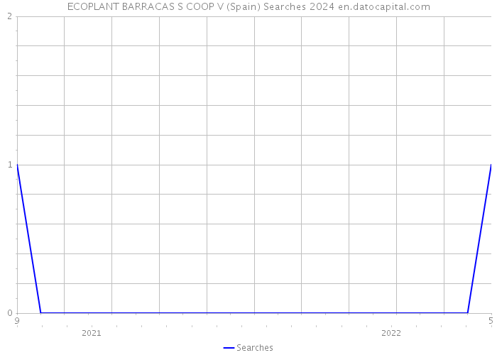 ECOPLANT BARRACAS S COOP V (Spain) Searches 2024 