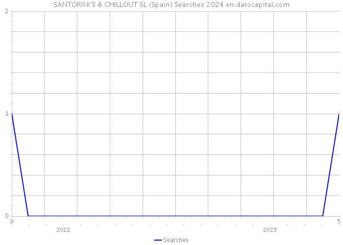 SANTORINI'S & CHILLOUT SL (Spain) Searches 2024 