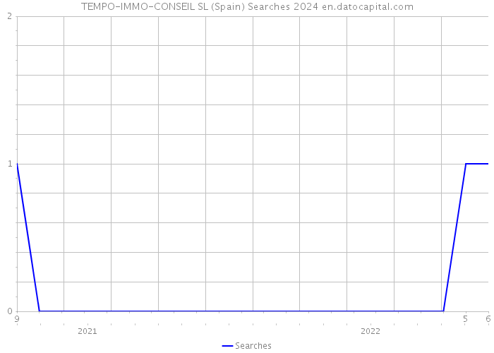TEMPO-IMMO-CONSEIL SL (Spain) Searches 2024 