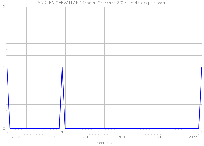 ANDREA CHEVALLARD (Spain) Searches 2024 