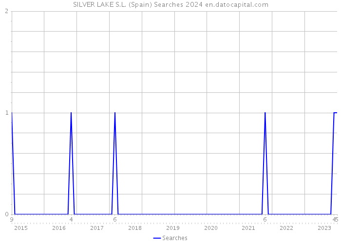 SILVER LAKE S.L. (Spain) Searches 2024 
