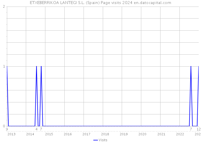 ETXEBERRIKOA LANTEGI S.L. (Spain) Page visits 2024 