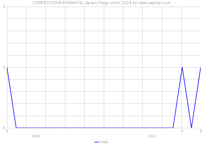 CONFECCIONS ROMAN SL (Spain) Page visits 2024 