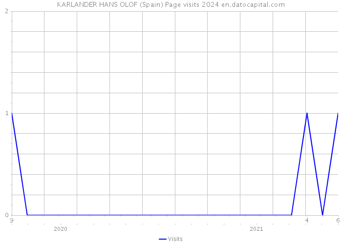 KARLANDER HANS OLOF (Spain) Page visits 2024 