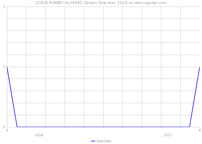 JOSUE RUMBO ALVAREZ (Spain) Searches 2024 