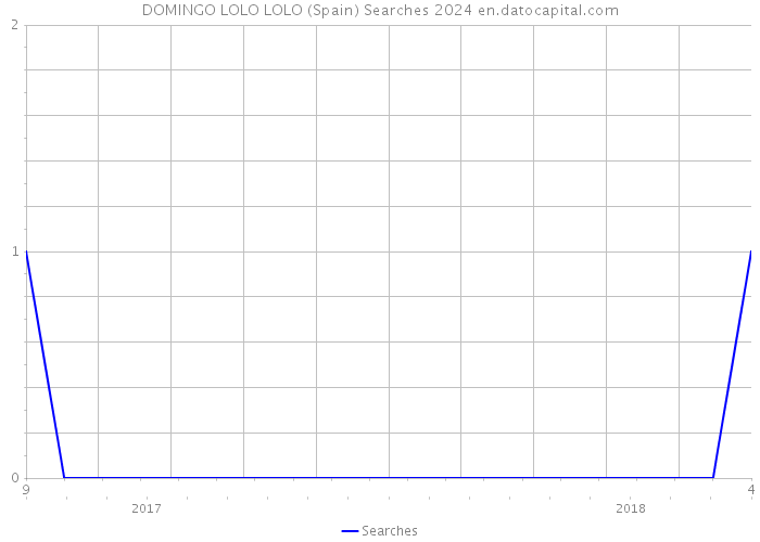 DOMINGO LOLO LOLO (Spain) Searches 2024 