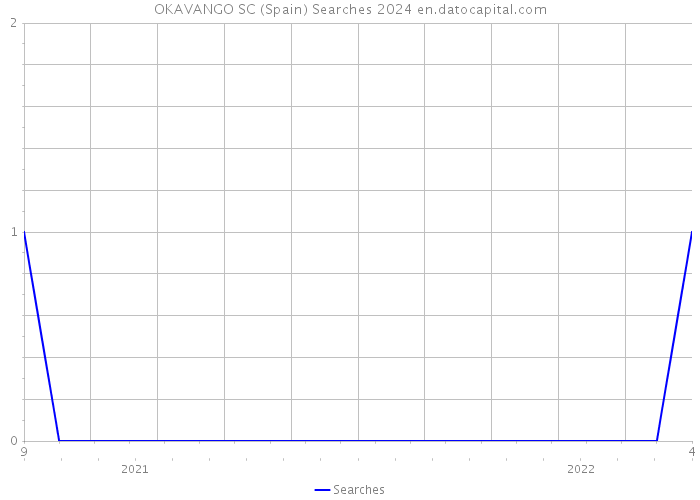 OKAVANGO SC (Spain) Searches 2024 