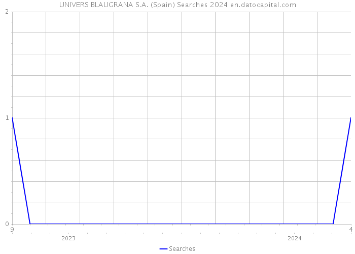 UNIVERS BLAUGRANA S.A. (Spain) Searches 2024 
