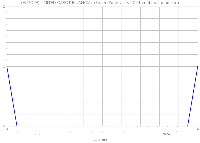 (EUROPE) LIMITED CABOT FINANCIAL (Spain) Page visits 2024 