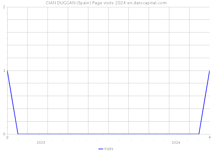 CIAN DUGGAN (Spain) Page visits 2024 