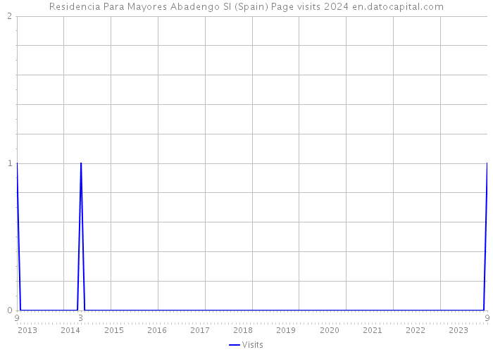 Residencia Para Mayores Abadengo Sl (Spain) Page visits 2024 