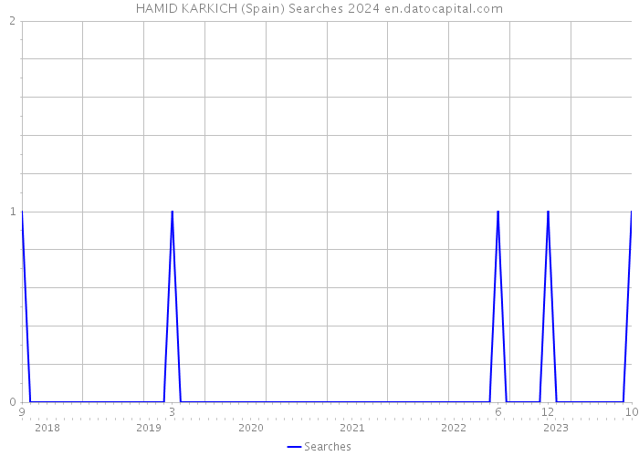 HAMID KARKICH (Spain) Searches 2024 