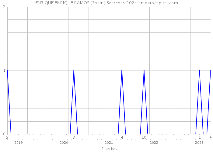 ENRIQUE ENRIQUE RAMOS (Spain) Searches 2024 