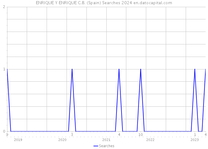 ENRIQUE Y ENRIQUE C.B. (Spain) Searches 2024 