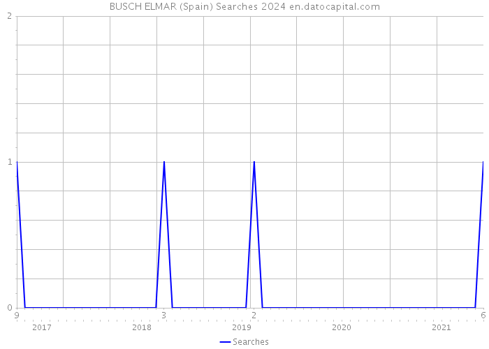 BUSCH ELMAR (Spain) Searches 2024 