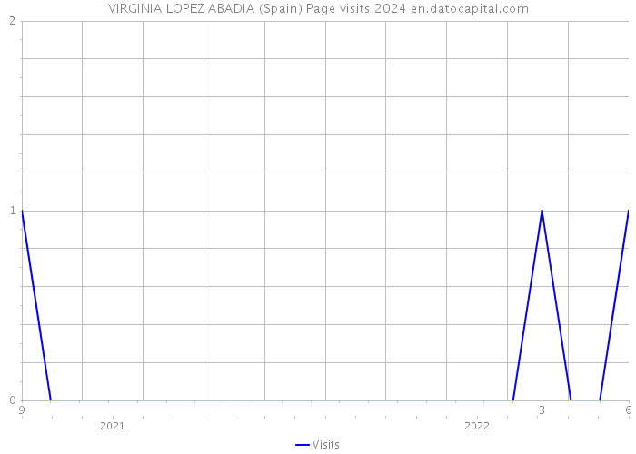 VIRGINIA LOPEZ ABADIA (Spain) Page visits 2024 