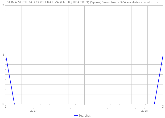 SEIMA SOCIEDAD COOPERATIVA (EN LIQUIDACION) (Spain) Searches 2024 