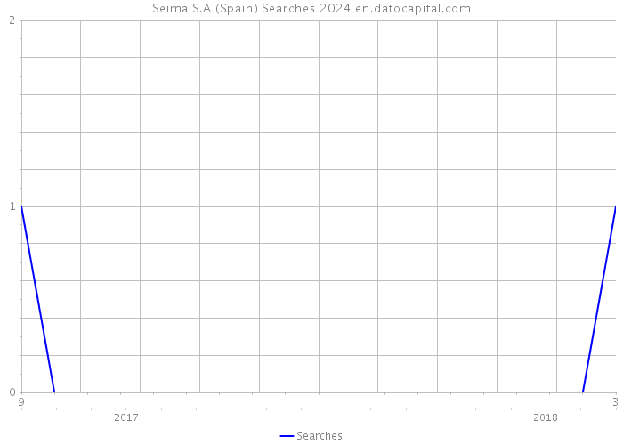Seima S.A (Spain) Searches 2024 