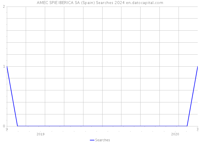 AMEC SPIE IBERICA SA (Spain) Searches 2024 