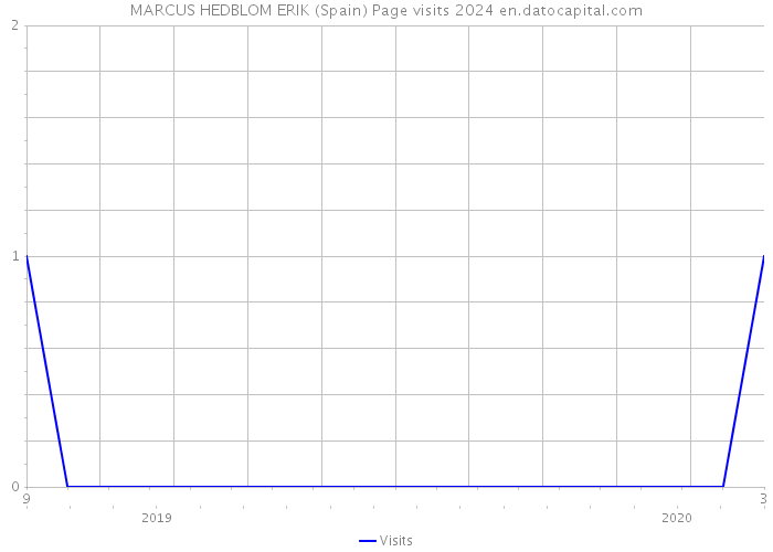 MARCUS HEDBLOM ERIK (Spain) Page visits 2024 