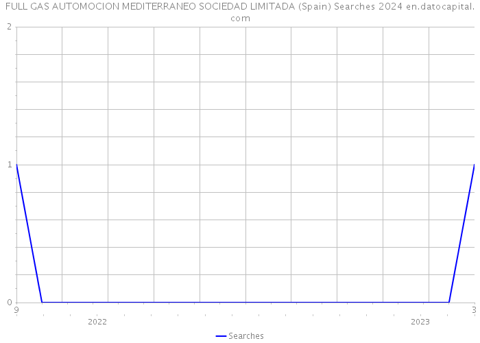 FULL GAS AUTOMOCION MEDITERRANEO SOCIEDAD LIMITADA (Spain) Searches 2024 