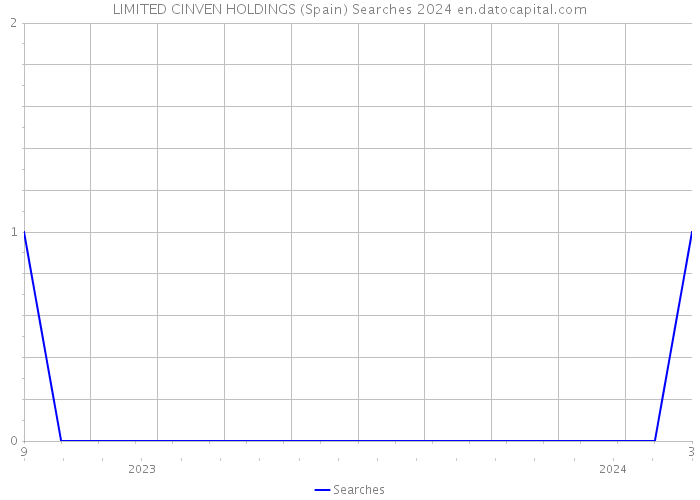 LIMITED CINVEN HOLDINGS (Spain) Searches 2024 