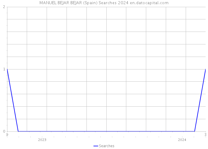 MANUEL BEJAR BEJAR (Spain) Searches 2024 
