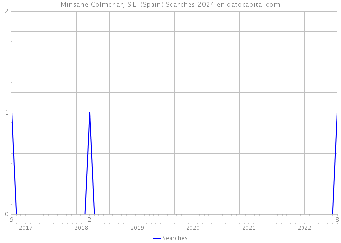 Minsane Colmenar, S.L. (Spain) Searches 2024 