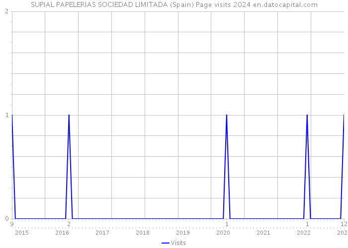 SUPIAL PAPELERIAS SOCIEDAD LIMITADA (Spain) Page visits 2024 