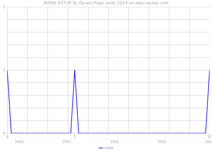 JANSA ASTUR SL (Spain) Page visits 2024 