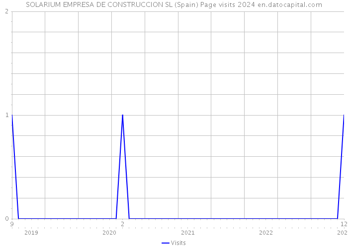 SOLARIUM EMPRESA DE CONSTRUCCION SL (Spain) Page visits 2024 