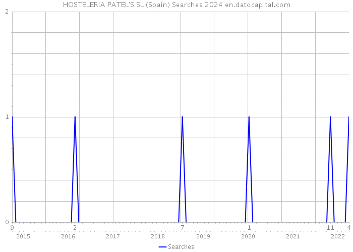 HOSTELERIA PATEL'S SL (Spain) Searches 2024 
