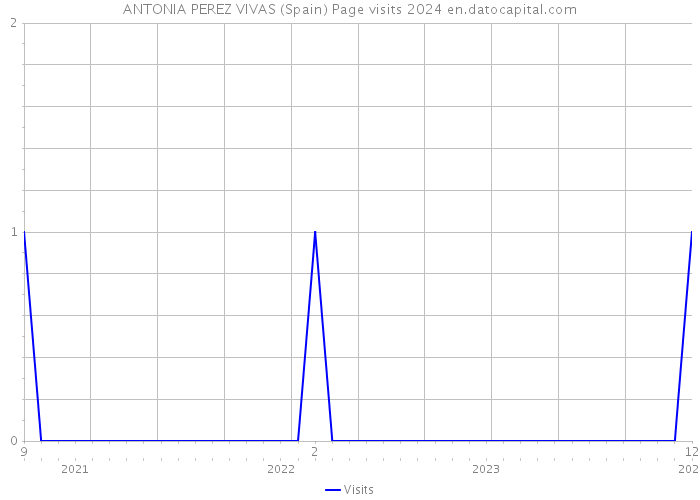 ANTONIA PEREZ VIVAS (Spain) Page visits 2024 