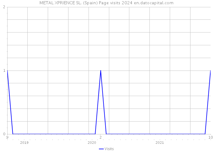 METAL XPRIENCE SL. (Spain) Page visits 2024 