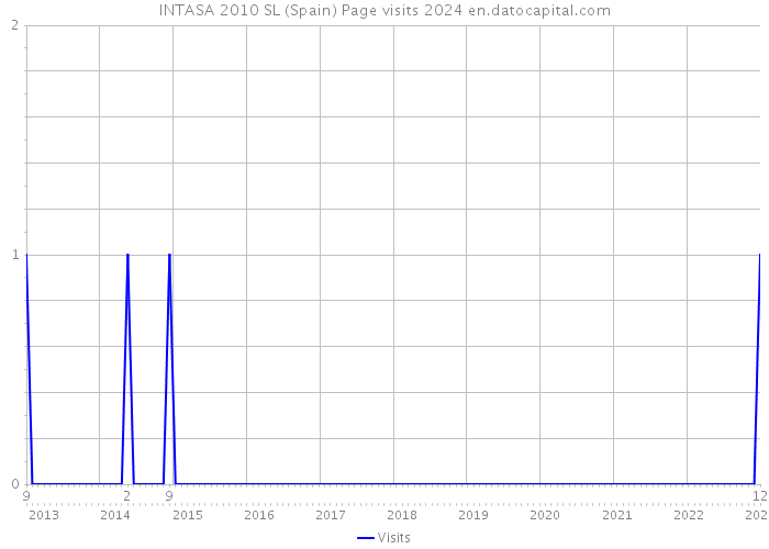 INTASA 2010 SL (Spain) Page visits 2024 