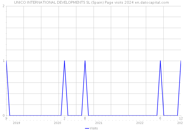 UNICO INTERNATIONAL DEVELOPMENTS SL (Spain) Page visits 2024 