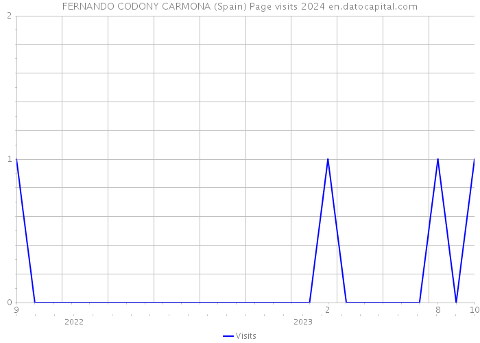 FERNANDO CODONY CARMONA (Spain) Page visits 2024 
