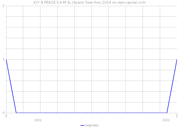JOY & PEACE S.A.M SL (Spain) Searches 2024 