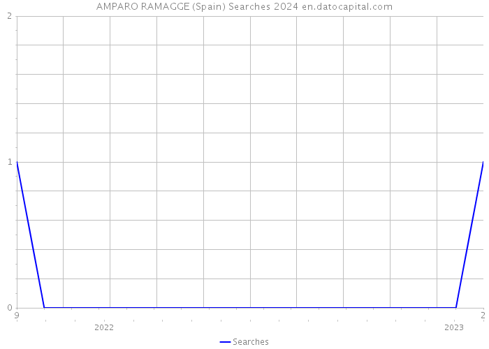 AMPARO RAMAGGE (Spain) Searches 2024 