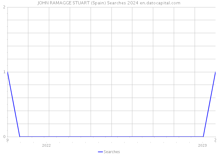 JOHN RAMAGGE STUART (Spain) Searches 2024 