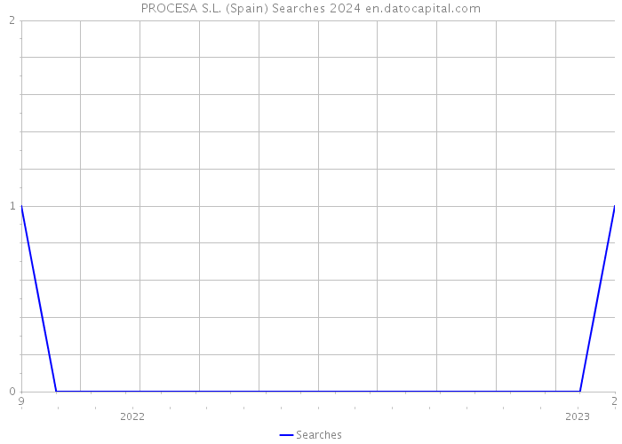 PROCESA S.L. (Spain) Searches 2024 