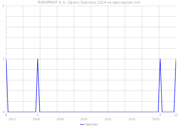 EUROPRINT S. A. (Spain) Searches 2024 