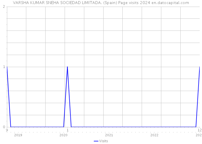 VARSHA KUMAR SNEHA SOCIEDAD LIMITADA. (Spain) Page visits 2024 