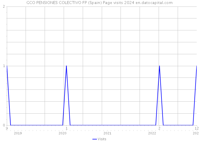 GCO PENSIONES COLECTIVO FP (Spain) Page visits 2024 