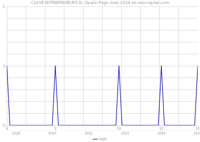 CLAVE ENTREPRENEURS SL (Spain) Page visits 2024 