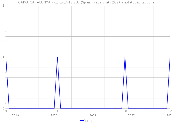 CAIXA CATALUNYA PREFERENTS S.A. (Spain) Page visits 2024 